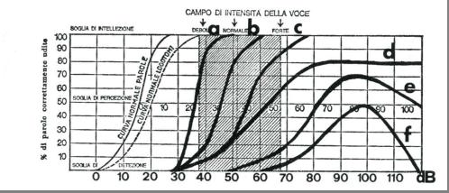 Audiometria Vocale Per Via Aerea - Otorino Tanzariello